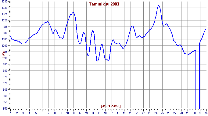 Jan 2003