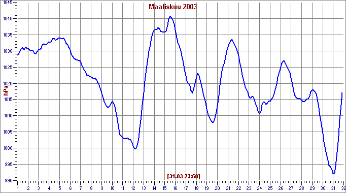 Mar 2003