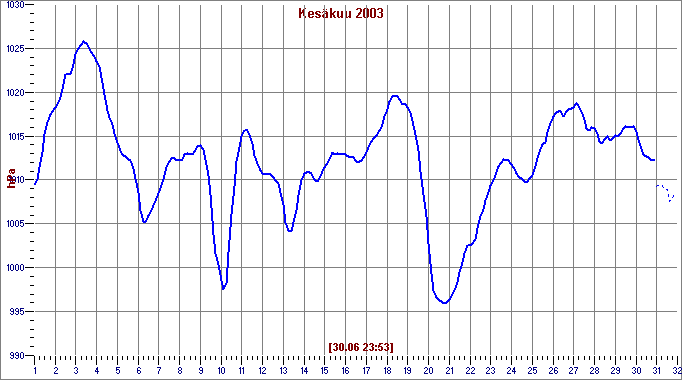 Jun 2003