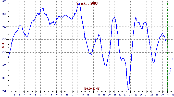 Sep 2003