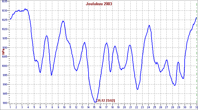 Dec 2003
