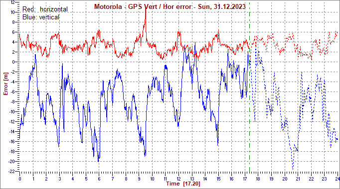 Motorola virheet [metriä]