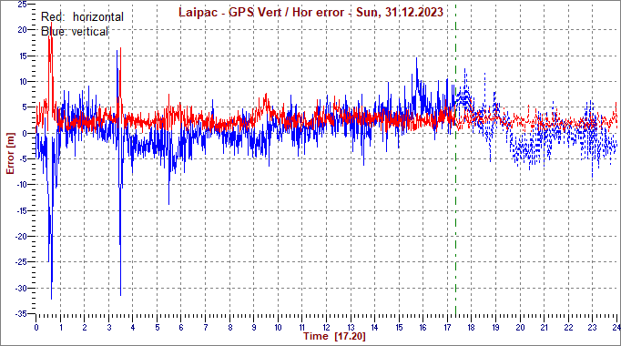 Laipac virheet [metriä]