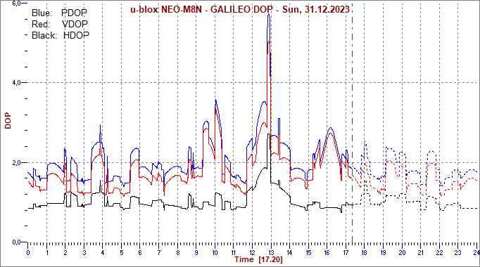 GALILEO Dilution of Precision