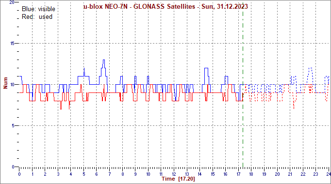 GLONASS Satelliitit