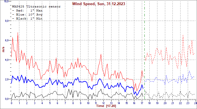 Tuulen nopeus tänään