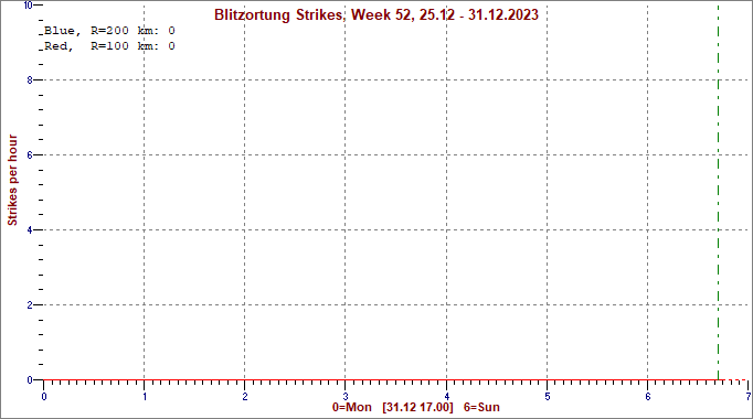 Salamat viikon ajalta
