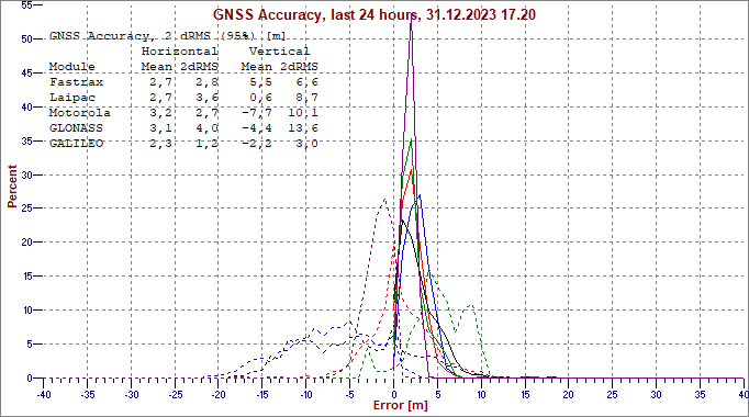 H/V error for the last 24h