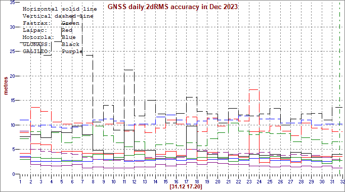Daily GPS H/V error, 2dRMS