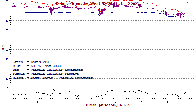 Ilman kosteus ja auringon säteily viikon ajalta